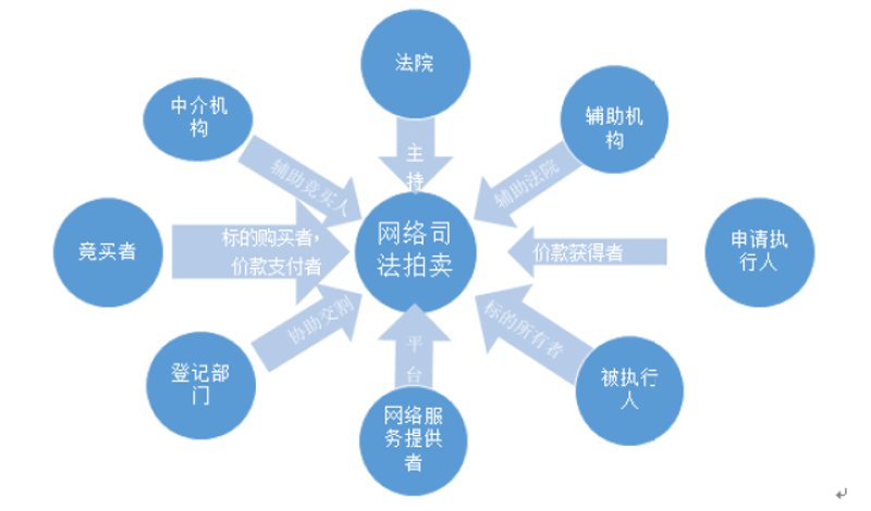 资产拍卖流程